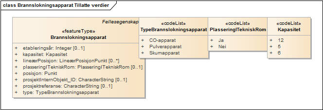 Brannslokningsapparat Tillatte verdier