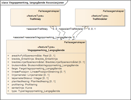Vegoppmerking, langsgående Assosiasjoner