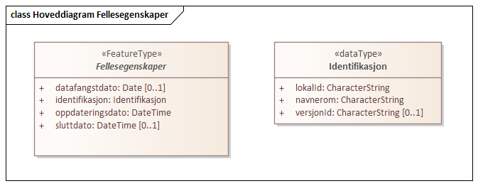 Hoveddiagram Fellesegenskaper