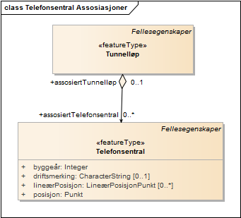 Telefonsentral Assosiasjoner