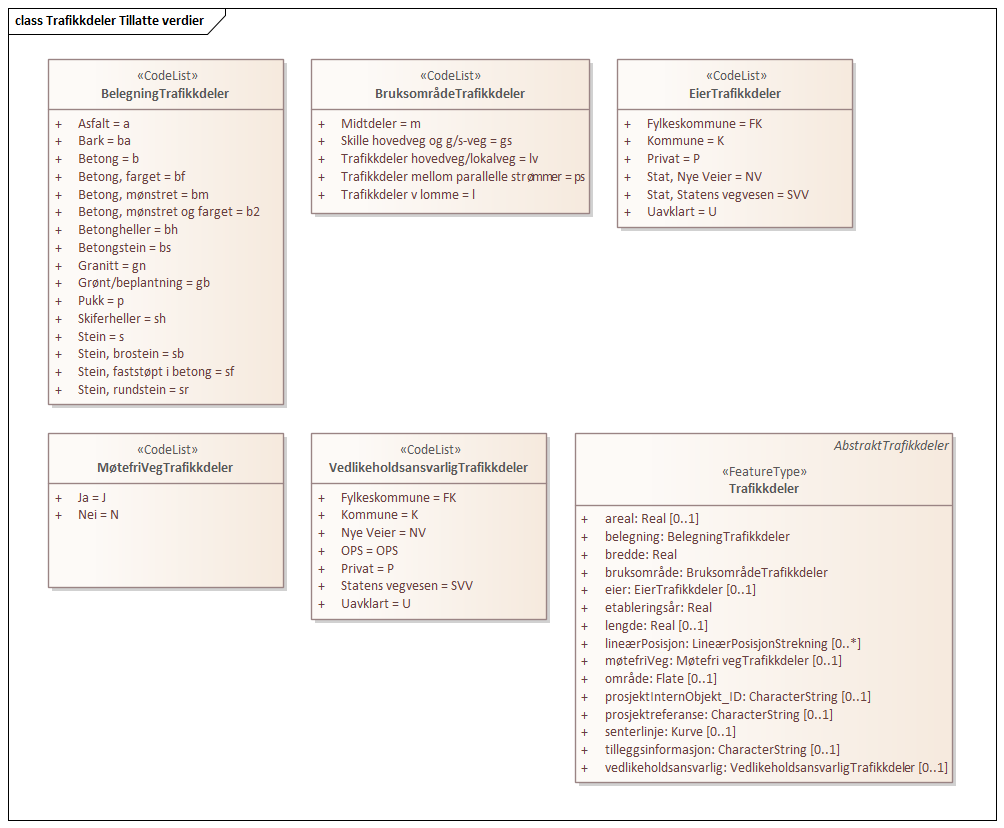 Trafikkdeler Tillatte verdier