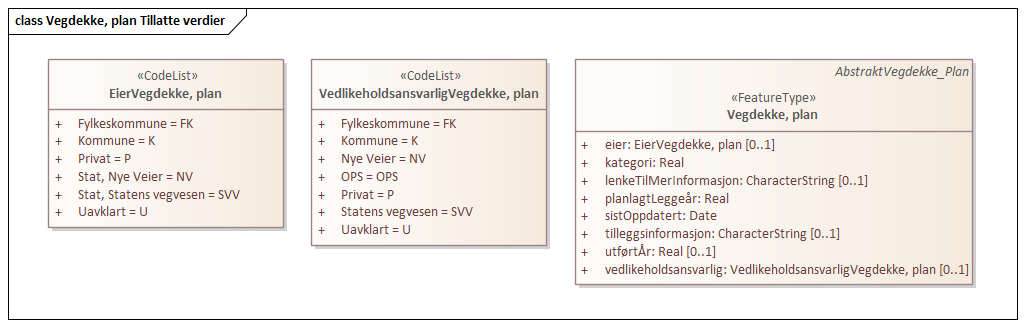 Vegdekke, plan Tillatte verdier