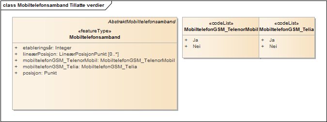 Mobiltelefonsamband Tillatte verdier