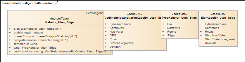 Kabelbru/stige Tillatte verdier