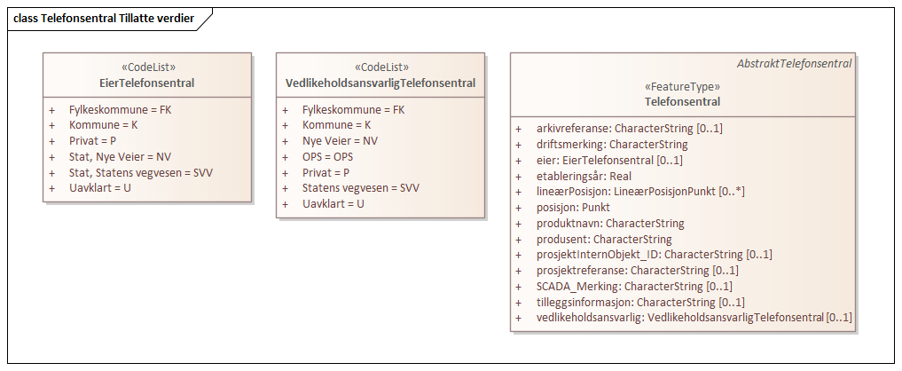 Telefonsentral Tillatte verdier