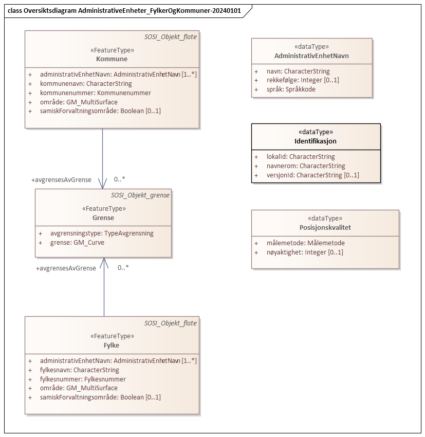 Oversiktsdiagram AdministrativeEnheter_FylkerOgKommuner-20240101