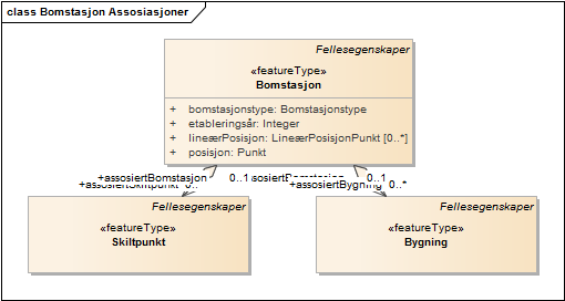 Bomstasjon Assosiasjoner