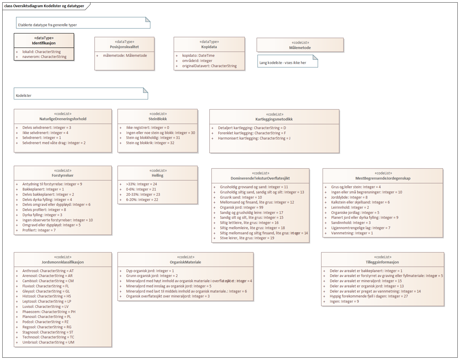 Oversiktsdiagram Kodelister og datatyper