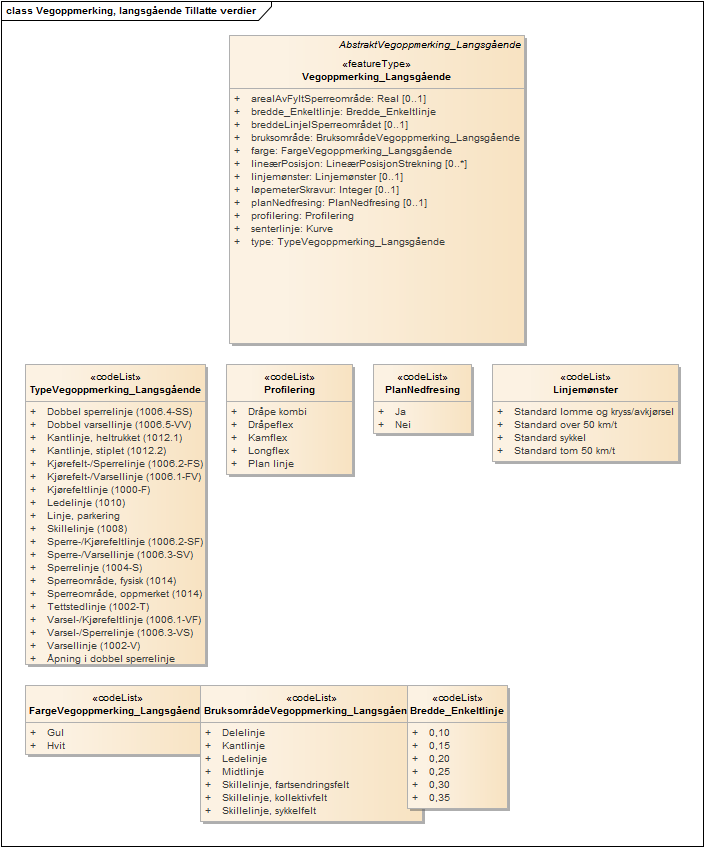 Vegoppmerking, langsgående Tillatte verdier