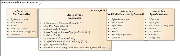 Gassmåler Tillatte verdier