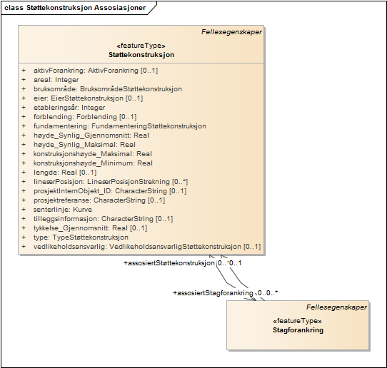 Støttekonstruksjon Assosiasjoner