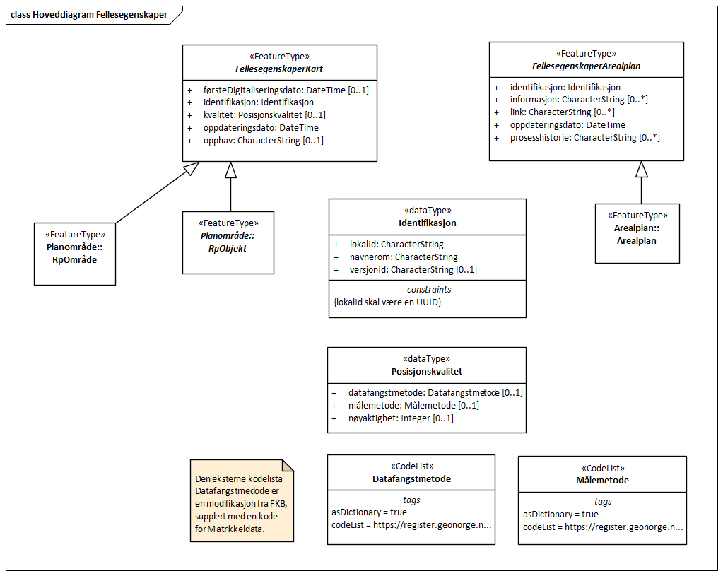 Hoveddiagram Fellesegenskaper