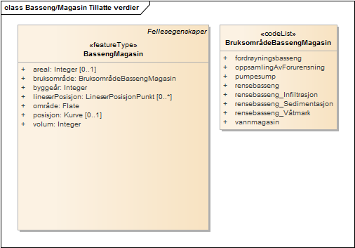 Basseng/Magasin Tillatte verdier