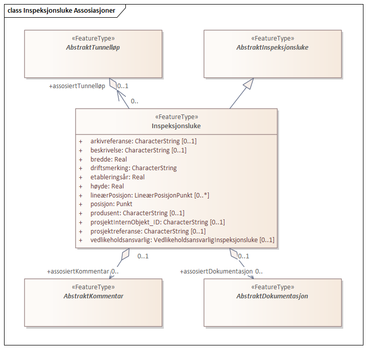 Inspeksjonsluke Assosiasjoner