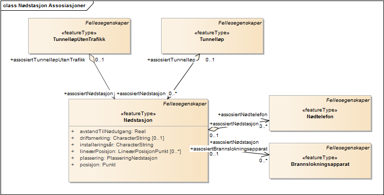 Nødstasjon Assosiasjoner