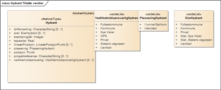 Hydrant Tillatte verdier