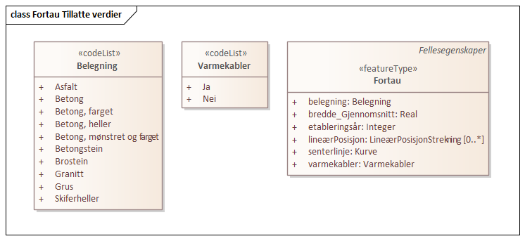 Fortau Tillatte verdier