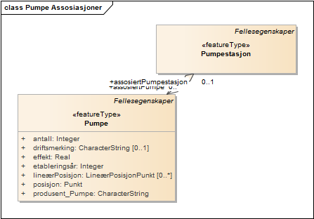 Pumpe Assosiasjoner