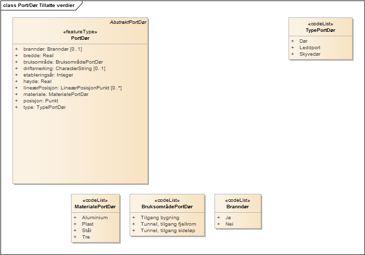 Port/Dør Tillatte verdier