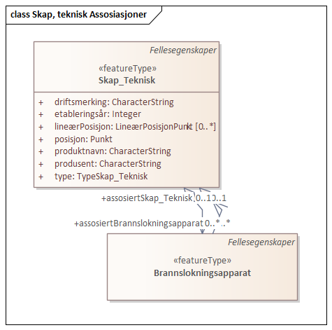 Skap, teknisk Assosiasjoner