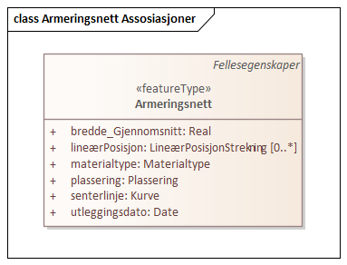 Armeringsnett Assosiasjoner