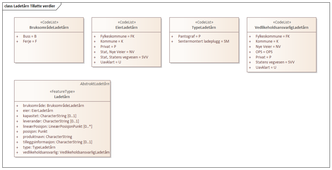 Ladetårn Tillatte verdier