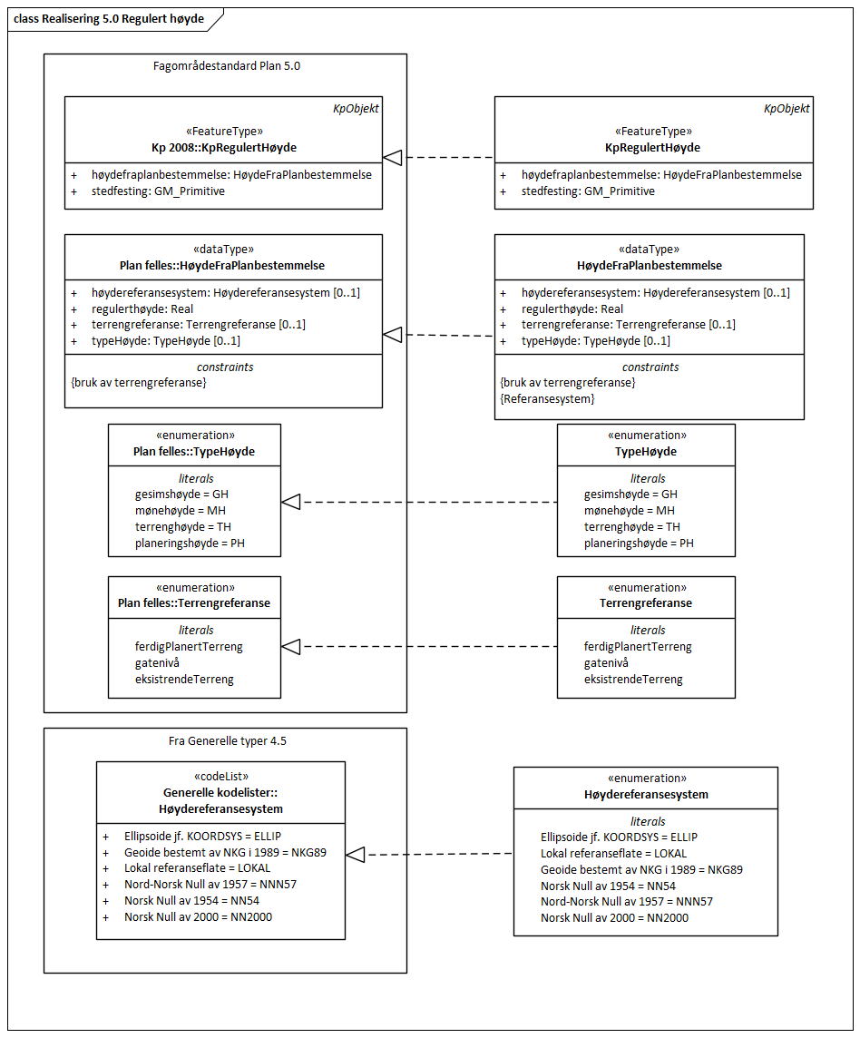 Realisering 5.0 Regulert høyde