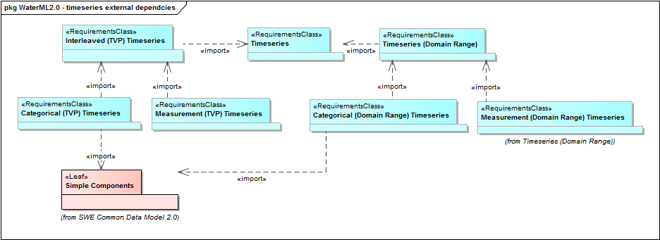 WaterML2.0 - timeseries external dependcies