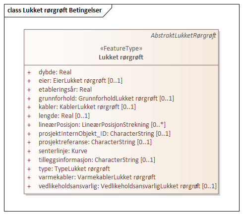 Lukket rørgrøft Betingelser