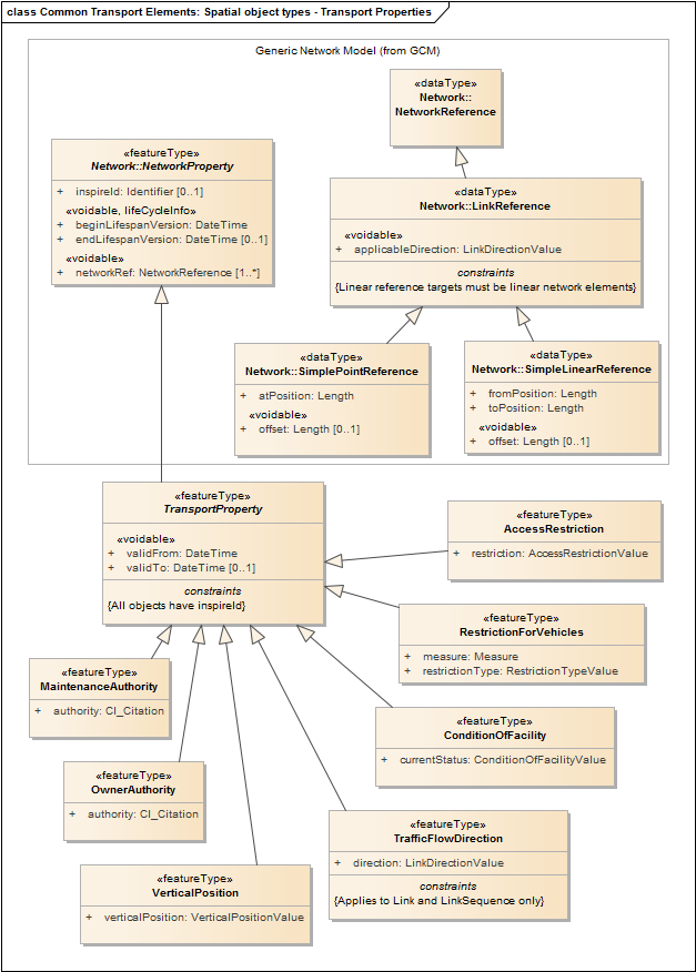 Common Transport Elements: Spatial object types - Transport Properties