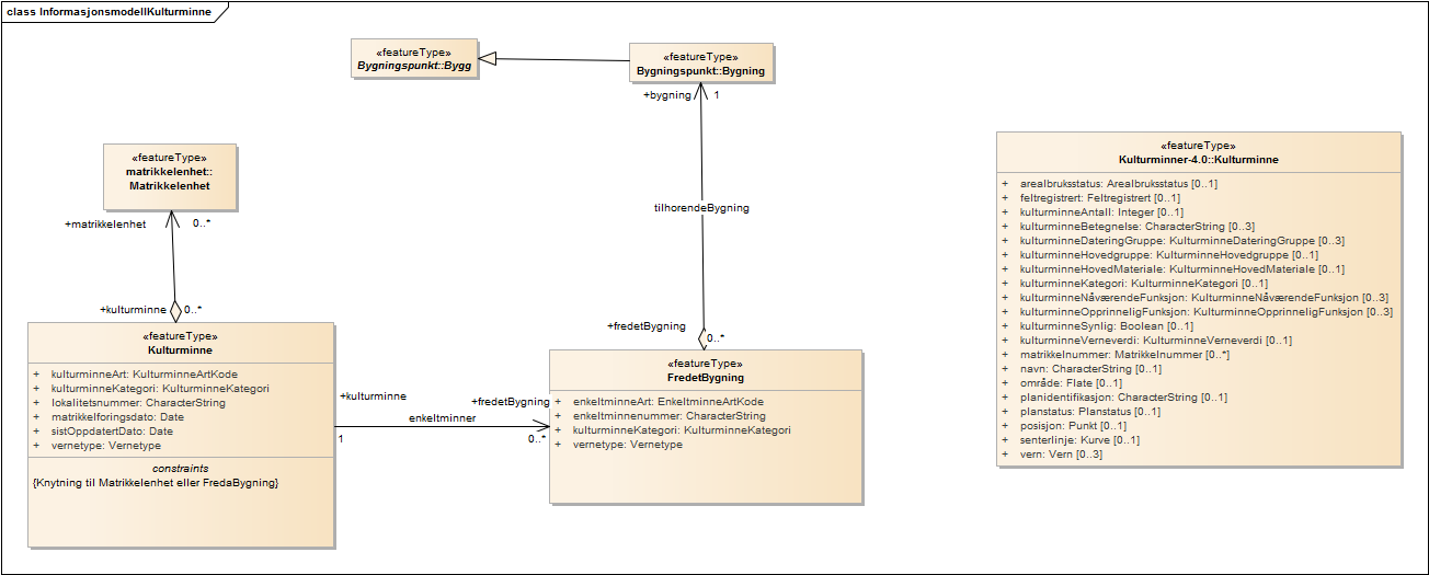 InformasjonsmodellKulturminne