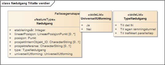 Nødutgang Tillatte verdier