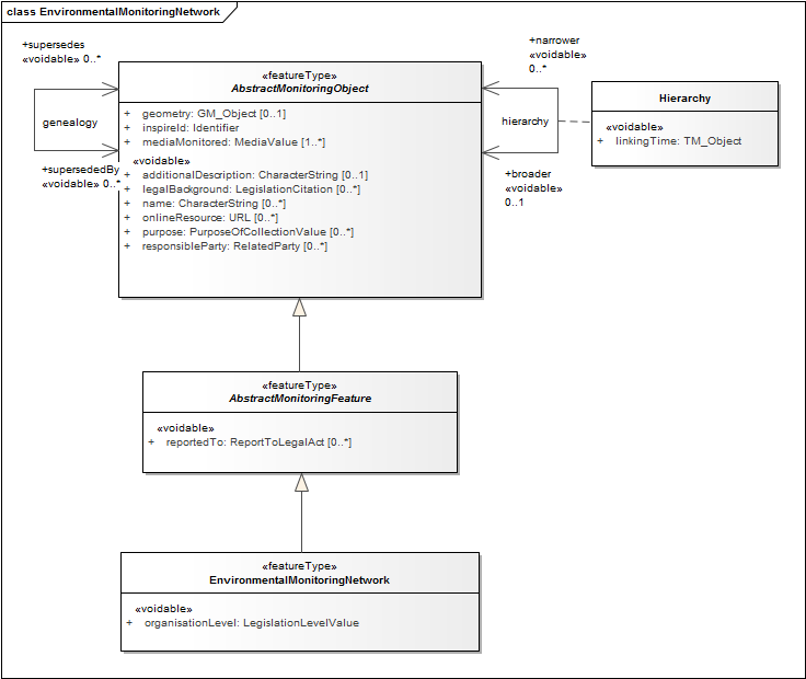 EnvironmentalMonitoringNetwork