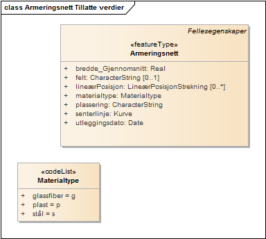 Armeringsnett Tillatte verdier