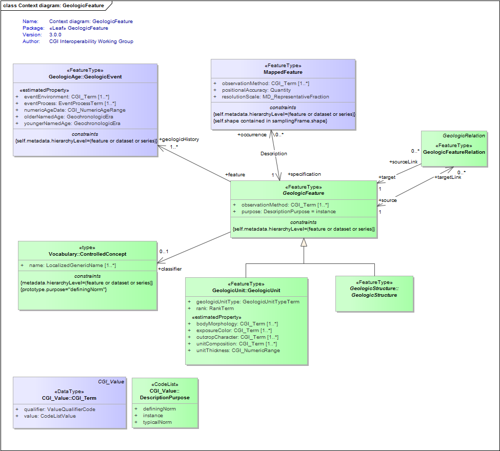 Context diagram: GeologicFeature