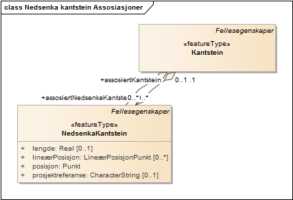 Nedsenka kantstein Assosiasjoner
