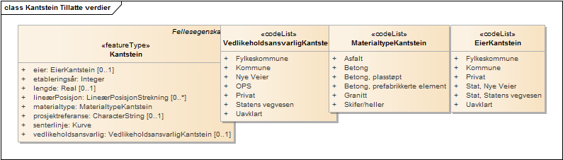 Kantstein Tillatte verdier