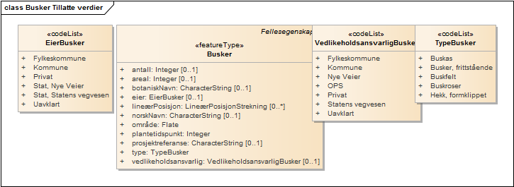 Busker Tillatte verdier
