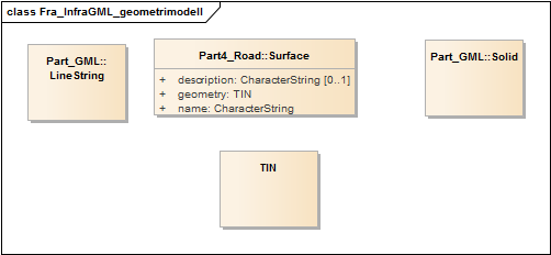 Fra_InfraGML_geometrimodell