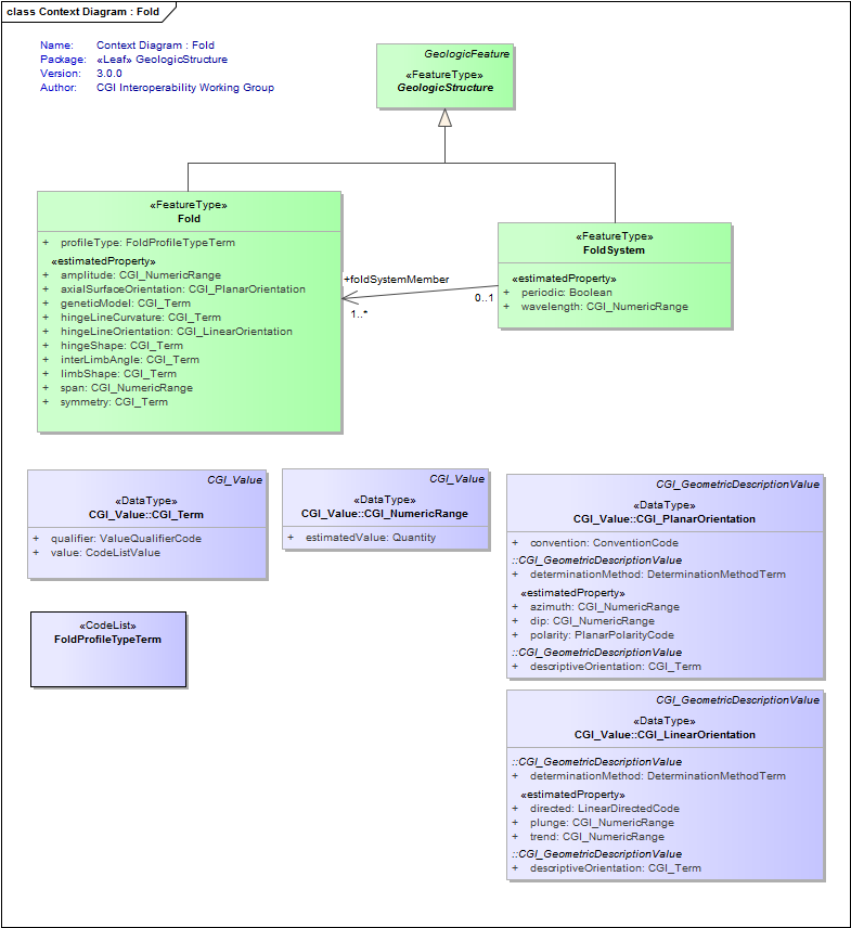 Context Diagram : Fold