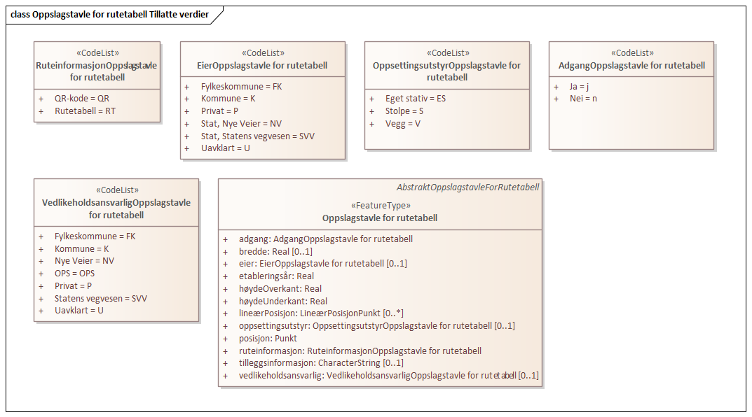 Oppslagstavle for rutetabell Tillatte verdier