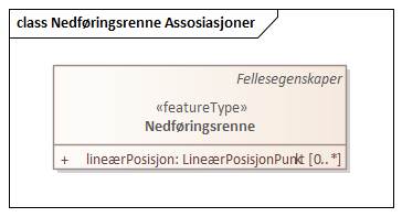 Nedføringsrenne Assosiasjoner