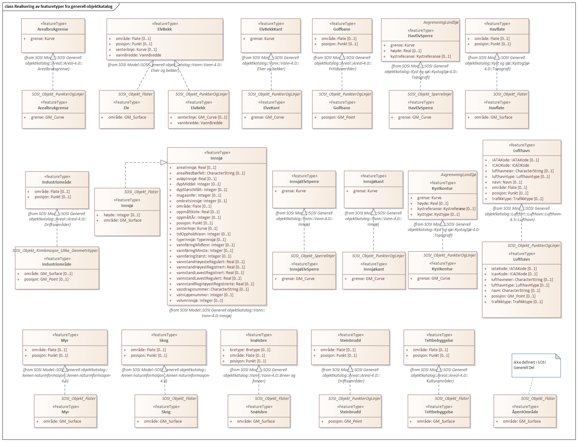 Realisering av featuretyper fra generell objektkatalog