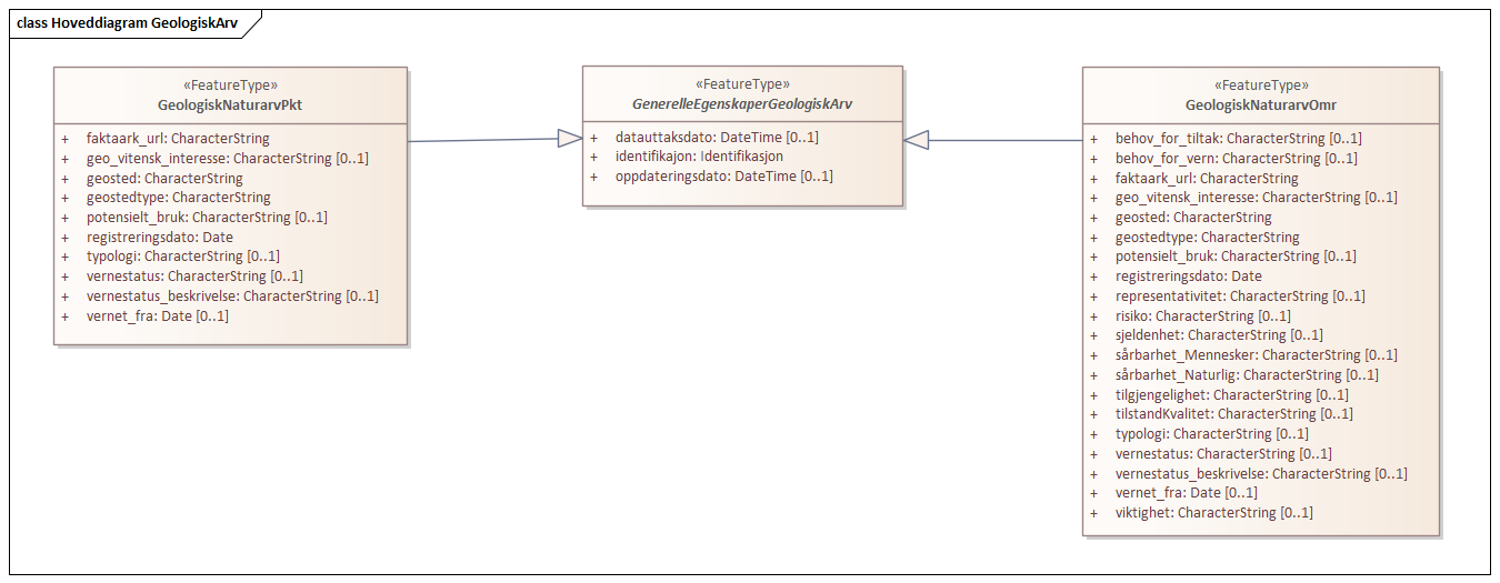 Hoveddiagram GeologiskArv