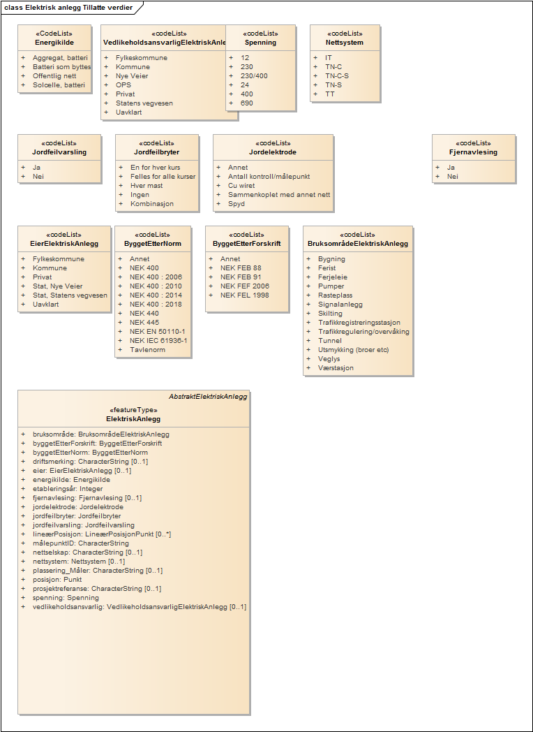 Elektrisk anlegg Tillatte verdier