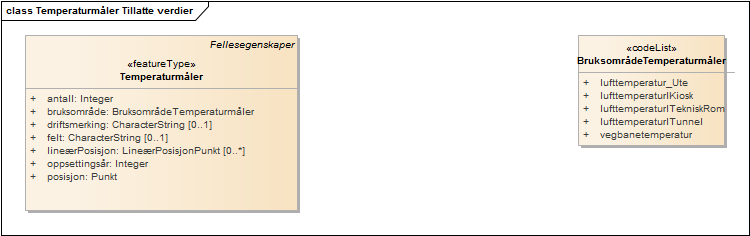 Temperaturmåler Tillatte verdier