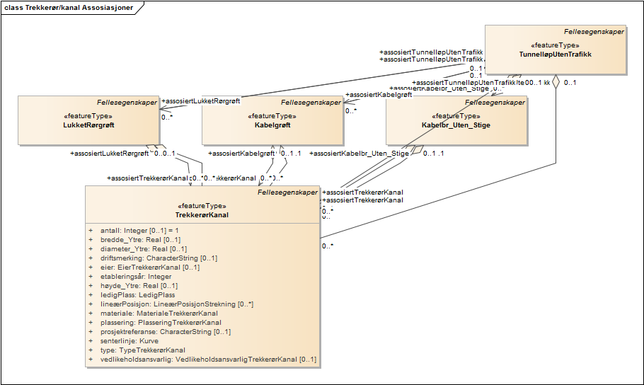 Trekkerør/kanal Assosiasjoner