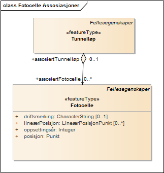 Fotocelle Assosiasjoner