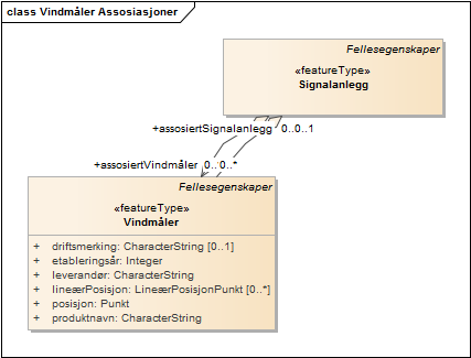 Vindmåler Assosiasjoner