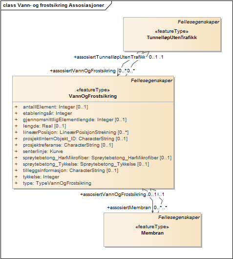 Vann- og frostsikring Assosiasjoner
